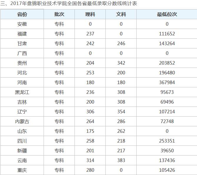盘锦职业技术学院怎么样2019分数线多少?学费多少宿舍