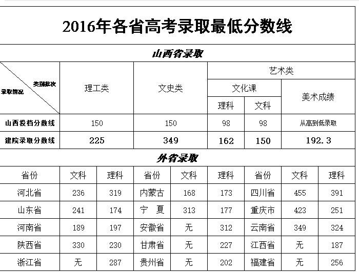 山西建筑职业技术学院2023录取分数线公布 学院宿舍如何地址在哪