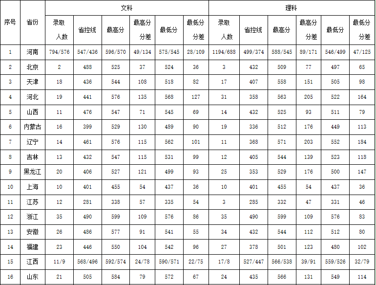 河南财经学院是几本有什么好的专业?录取分数线及收费