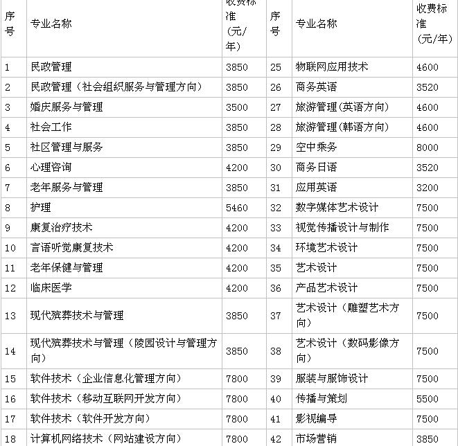 长沙民政职业技术学院是公办大学,所以长沙民政职业技术学院的学费