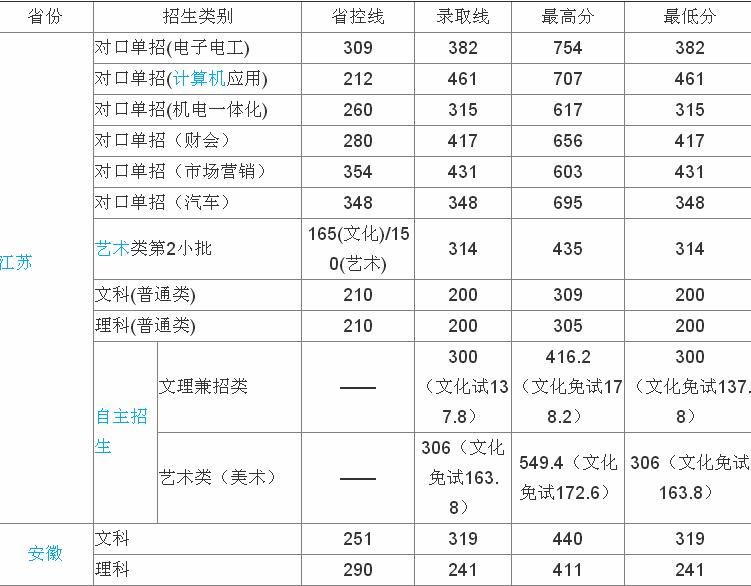 ������Ϣְҵ����ѧԺ��ô���ò����Ǽ�����ѧ�ѹ󲻹�����רҵ