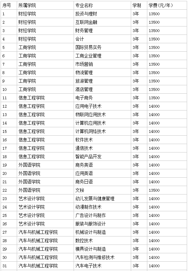 惠州经济职业技术学院学费多少?有什么专业?地址在哪学院怎么样