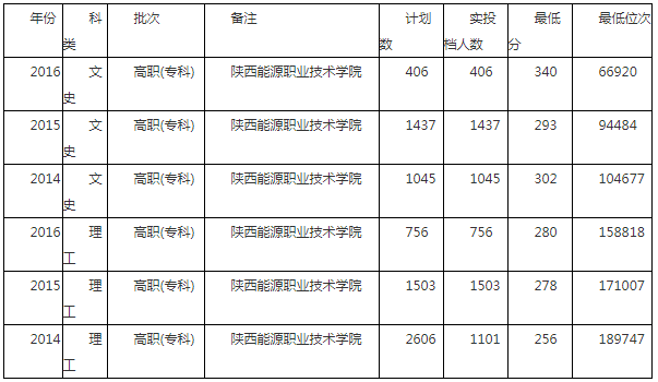 陕西能源职业技术学院怎么样地址在哪?有哪些专业分数线是多少?