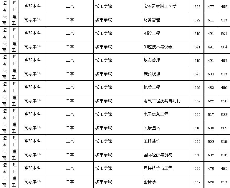 昆明理工大学城市学院怎么样是几本?学费收费标准如何?