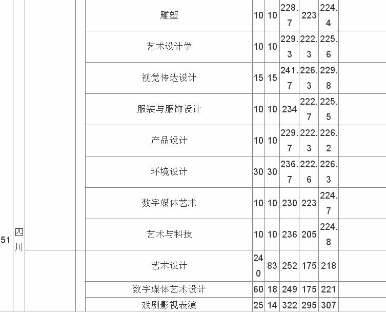 四川文化艺术学院是公办还是民办?一年学费多少分数线