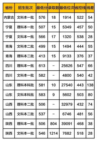 2023西安外国语学院分数线公布 学院是不是211排名多少地址在哪?