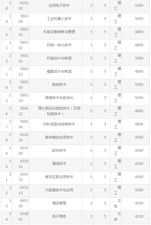 渤海船舶职业学院地址在哪怎么样?单招专业有哪些寝室环境如何?
