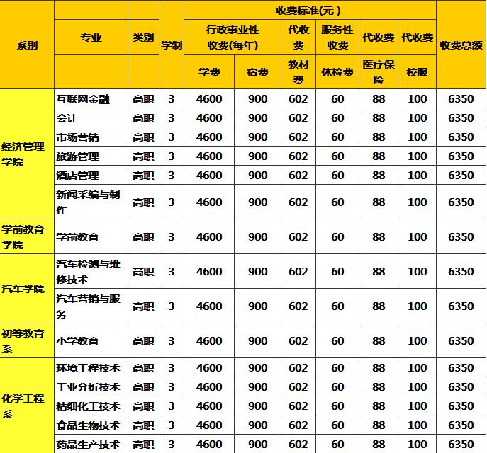 学校专业学费4600-5000元左右,以下是辽阳职业技术学院各专业学费收费