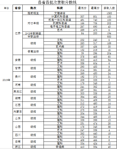 常州機電職業技術學院好不好是公立的還是私立？錄取分數線多少