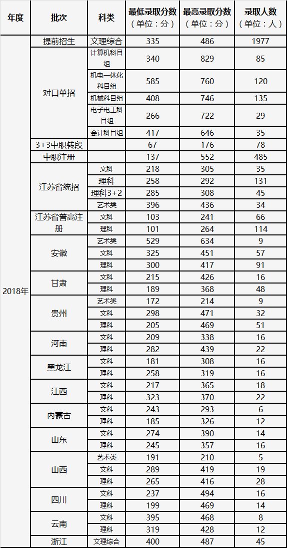 常州機電職業技術學院好不好是公立的還是私立？錄取分數線多少