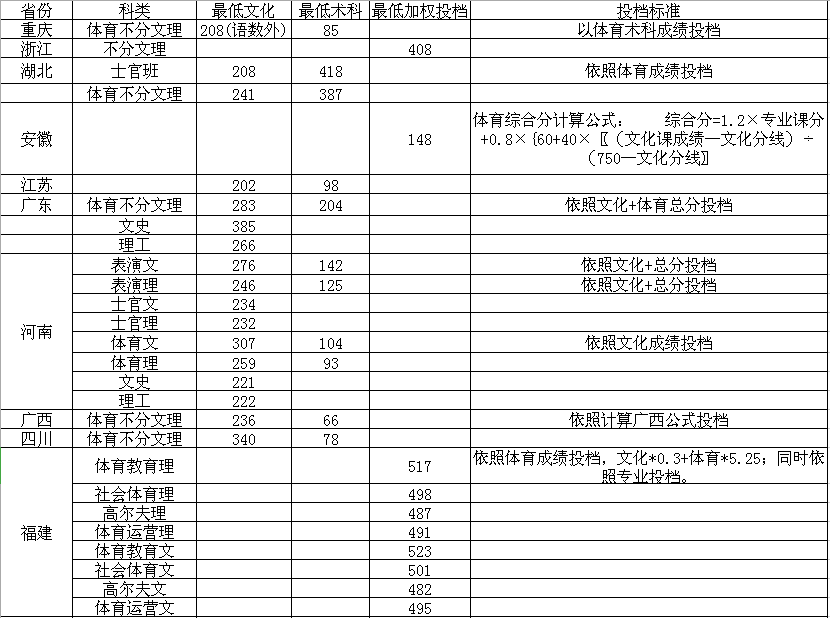 湖南體育職業(yè)學院是本科還是大專一年學費多少？錄取分數(shù)線多少