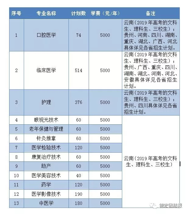 德宏职业学院是公办还是民办有什么专业?录取分数线及学费多少