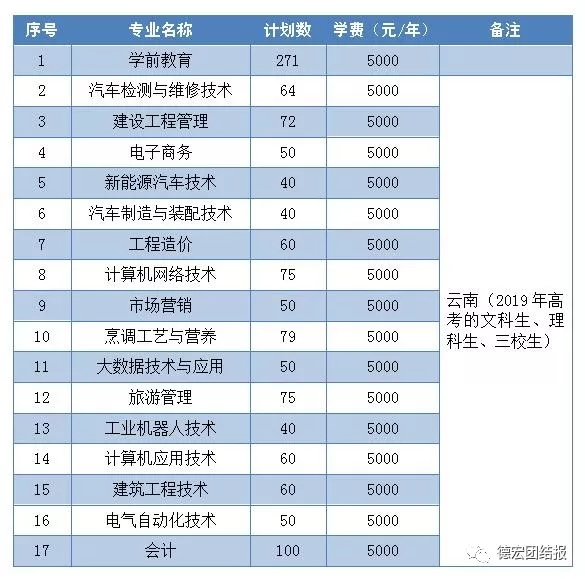 德宏职业学院是公办还是民办有什么专业?录取分数线及学费多少