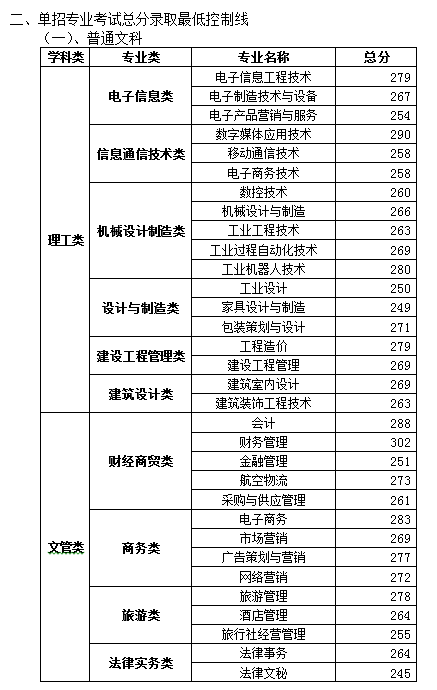 四川现代职业学院专升本怎么样?单招分数线多高?学费和寝室如何