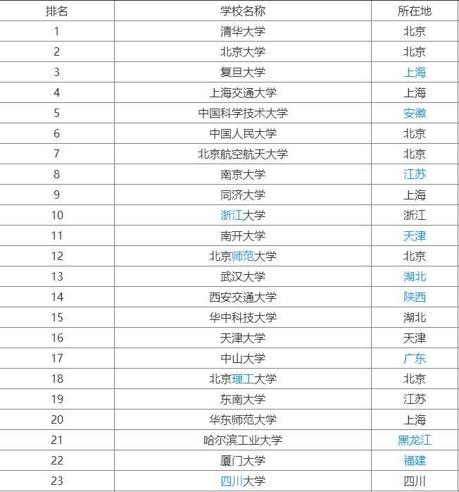 全国高校排名