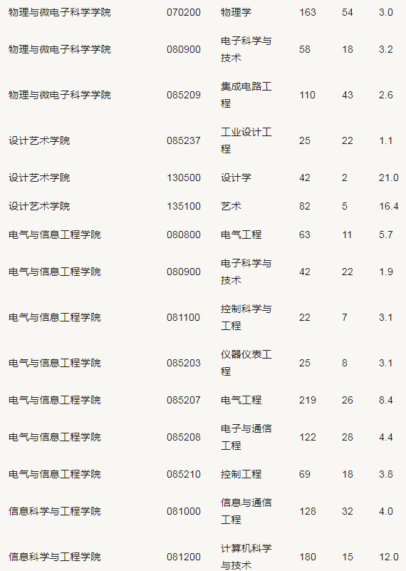 湖南大学是985还是211?考研湖大难吗?最新统计的专业排名来了