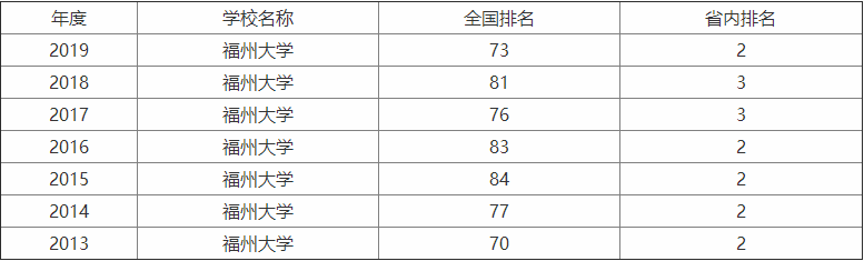 福州大学省内排名多少能进?它在省外认可度怎么样排名多少