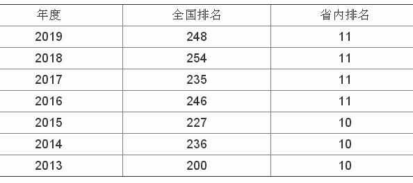 伟德国际上海高校排名新鲜出炉！上海大学力压群雄位居第5