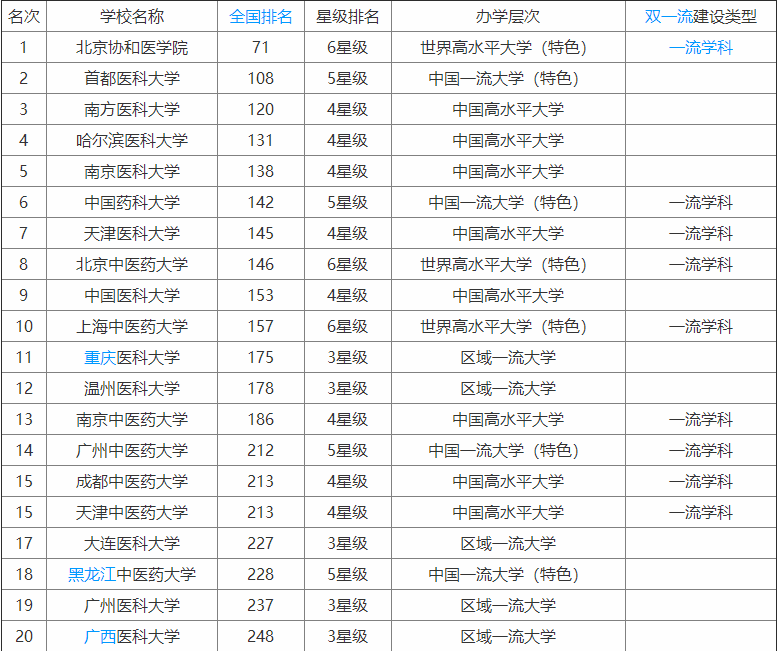 全国医科大学前十排名看看谁才是全国最好的医科大学