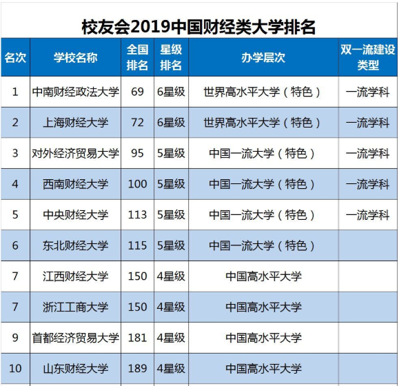 中央财经大学什么档次?是985