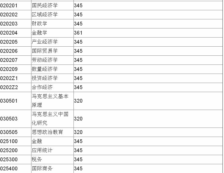 2019年安徽财经大学考研