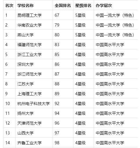 非211大學中的實力高校排名？雙非比較好的大學有哪些？