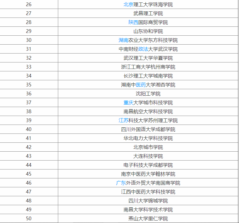 全国最好的三本大学排名,这些学校被称为三本中的小清华