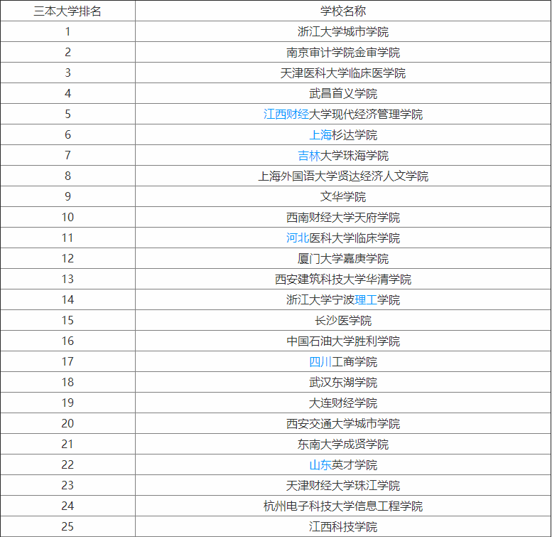 全国最好的三本大学排名,这些学校被称为三本中的小清华