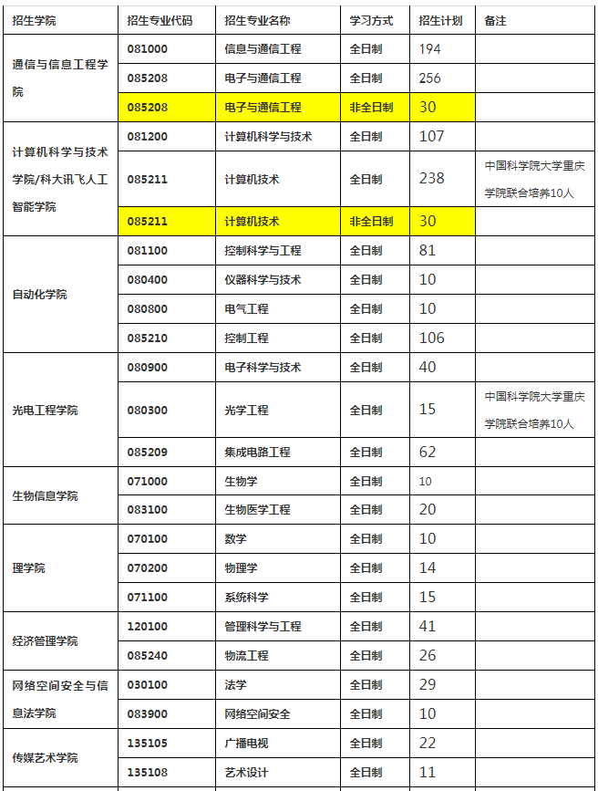 重庆邮电大学是211吗?2023考研分数线是多少?宿舍环境怎么样?