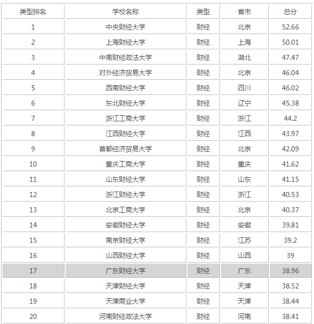 山西财经大学是一本吗排名多少?宿舍如何大一新生住宿条件好吗?