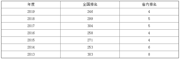 山西财经大学是一本吗排名多少?宿舍如何大一新生住宿条件好吗?