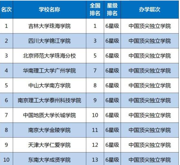 2019年全國獨(dú)立學(xué)院排名一覽表?二本好還是獨(dú)立學(xué)院好？