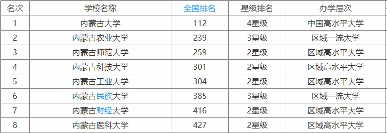 内蒙古有几所一本大学?内蒙古一本大学排行版最新消息