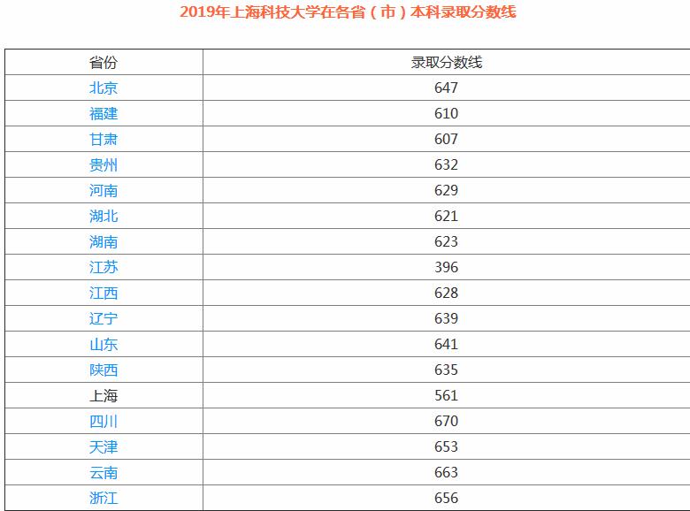 上海科技大学是985还是211上科大目前真实地位分数线多少