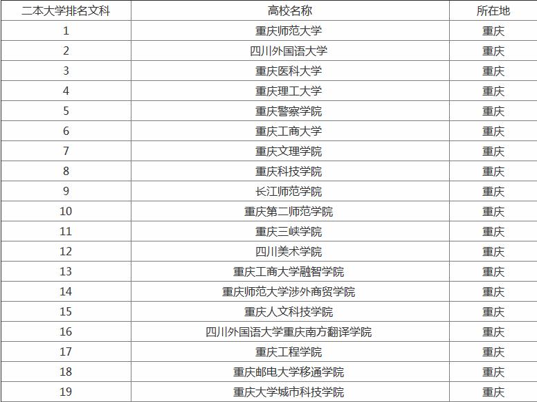 重庆师范大学是一本还是二本什么档次重庆二本大学有哪些