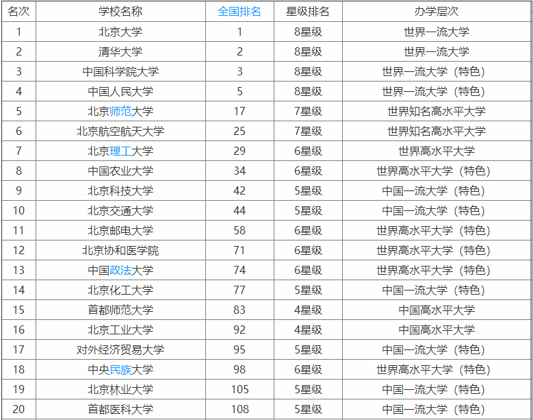 北京的大学排名一览表,除了清华北大还有哪些值得推荐的名校