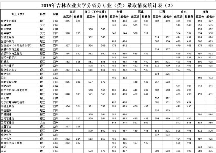 ����ũҵ��ѧ�Ǽ���������רҵ�Ƽ�2023��¼ȡ�������Ƕ��٣�