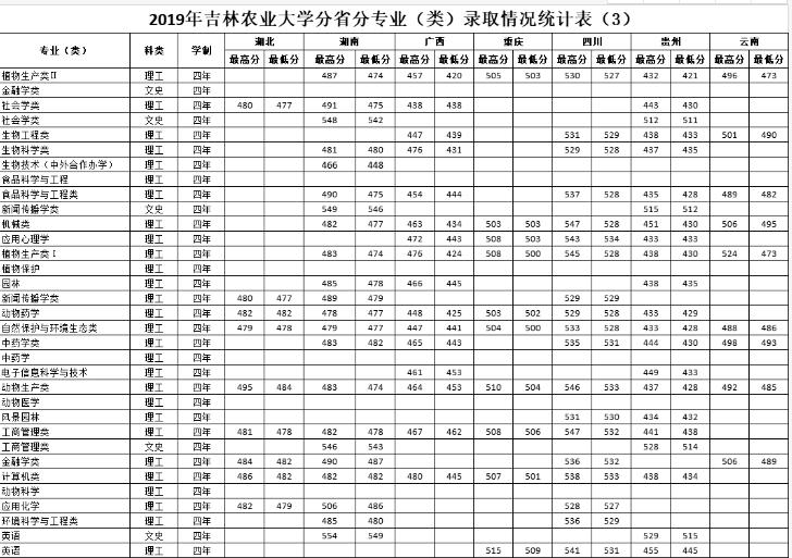 ����ũҵ��ѧ�Ǽ���������רҵ�Ƽ�2023��¼ȡ�������Ƕ��٣�