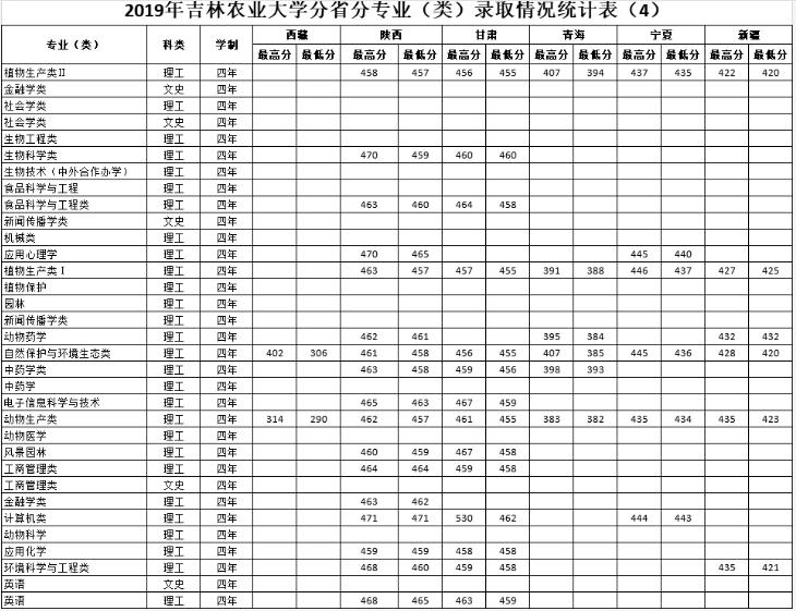 ����ũҵ��ѧ�Ǽ���������רҵ�Ƽ�2023��¼ȡ�������Ƕ��٣�