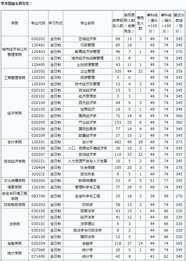 首都经济贸易大学考研难度大吗?研究生分数线是多少?是211吗?