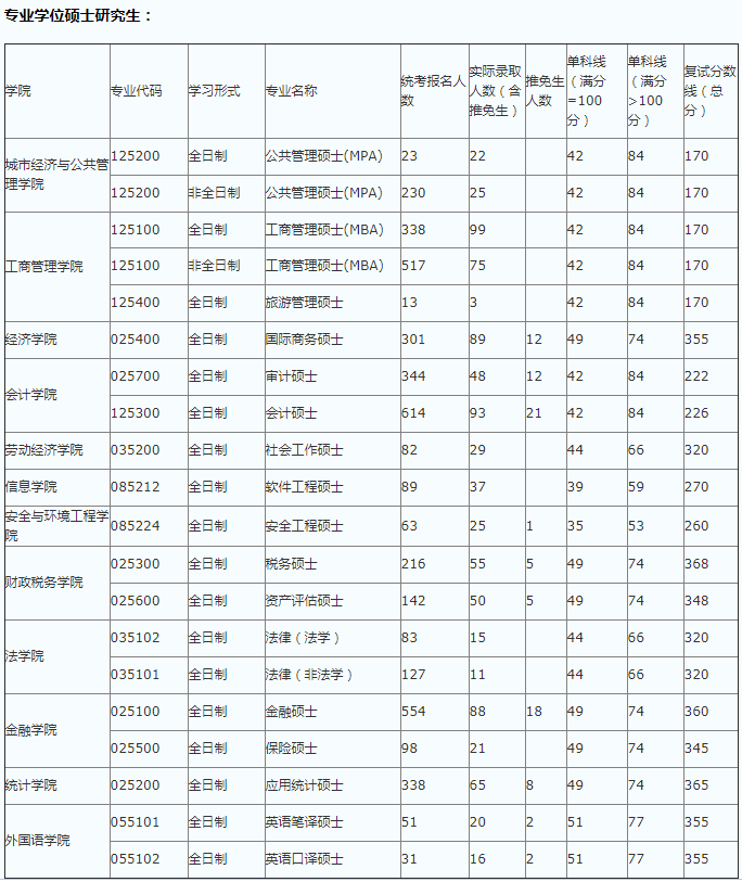 �׶�����ó�״�ѧ�����Ѷȴ����о����������Ƕ��٣���211��