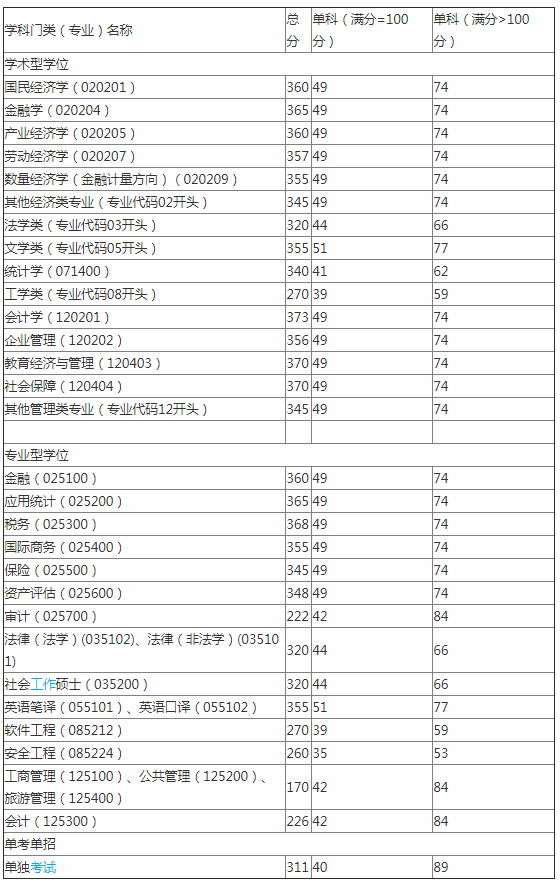 首都经济贸易大学考研难度大吗?研究生分数线是多少?是211吗?