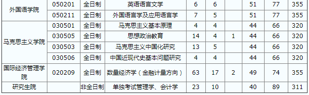 首都经济贸易大学考研难度大吗?研究生分数线是多少?是211吗?