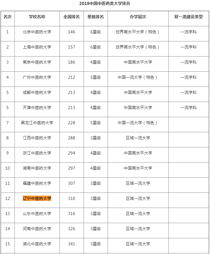 辽宁中医药大学怎么样录取分数线是多少?在中医药大学