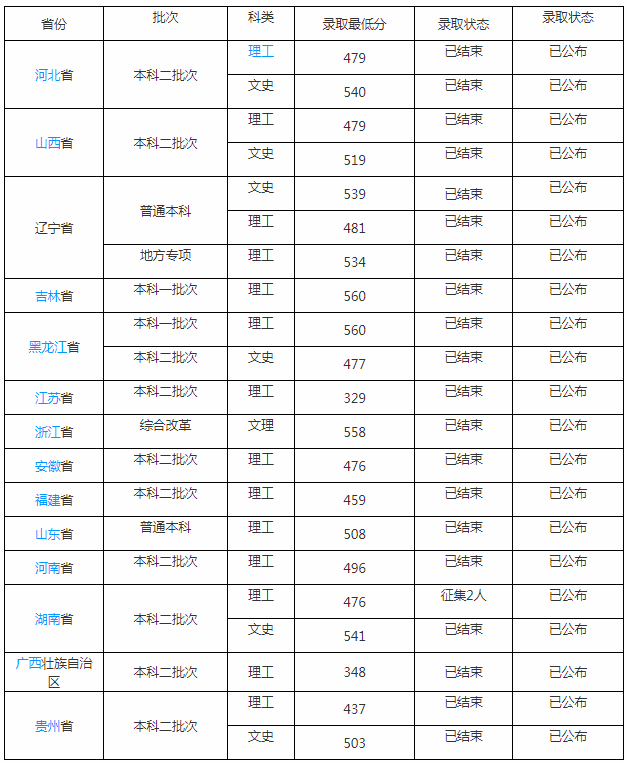 辽宁中医药大学怎么样录取分数线是多少?在中医药大学排名第几?