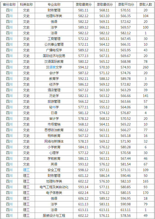 四川师范大学是几本?是211吗?历年分数线是多少?宿舍