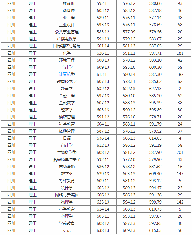 四川师范大学是几本?是211吗?历年分数线是多少?宿舍