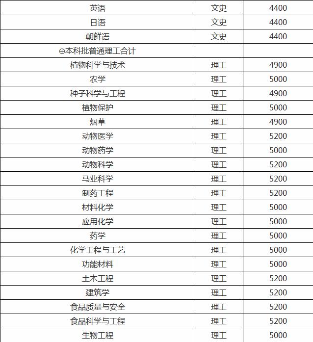 青岛农业大学是一本还是二本?青岛农业大学分数线多少学费贵不贵
