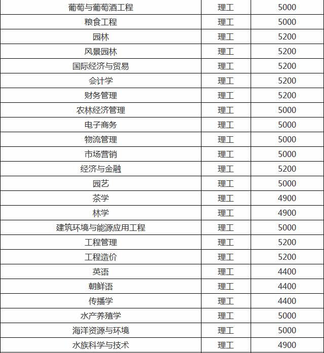 青岛农业大学是一本还是二本?青岛农业大学分数线多少学费贵不贵