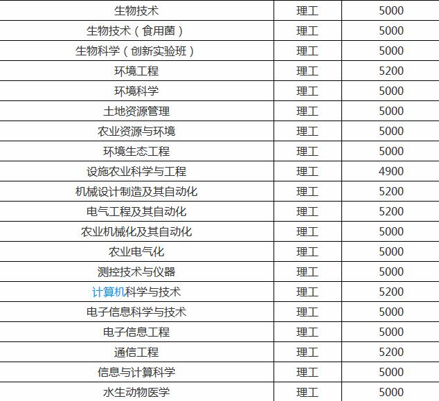 青岛农业大学是一本还是二本?青岛农业大学分数线多少学费贵不贵
